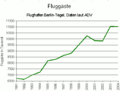 History of air-passenger figures