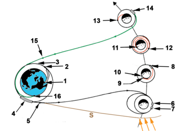 Trajectoire de la mission Apollo 10 : 1 Décollage 2 Insertion en orbite - 3 Orbite de parking 4 Injection sur une orbite de transit vers la Lune 5 Séparation du troisième étage 6 Insertion en orbite lunaire - 7 Abaissement orbite lunaire 8 Séparation du module lunaire et du vaisseau Apollo (CSM) 9 Début de la descente propulsée du module lunaire 10 Atterrissage du module lunaire à la surface de la Lune 11 Décollage de l'étage de remontée du module lunaire 12 Amarrage du module lunaire au vaisseau Apollo (CSM) 13 Largage du module lunaire - 14 Injection sur orbite de retour 15 Largage du module de service 16 Amerrissage du vaisseau Apollo S Troisième étage du lanceur (la taille de la Lune et les distances ne sont pas à l'échelle).