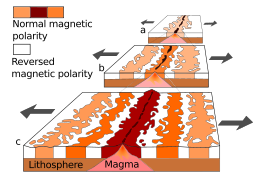 Seafloor magnetic striping