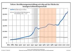 Development of population since 1875 within the current Boundaries (Blue Line: Population; Dotted Line: Comparison to Population development in Brandenburg state; Grey Background: Time of Nazi Germany; Red Background: Time of communist East Germany)