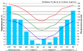 Climate diagram of Córdoba