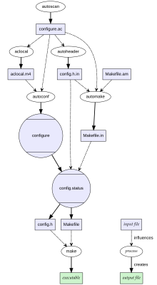 Autoconf-automake-process.svg