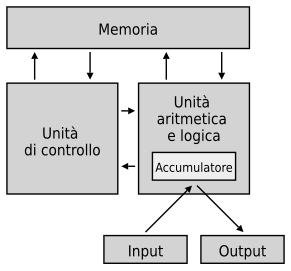 Architettura di von Neumann