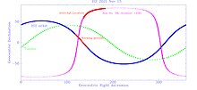 plot of declination against right ascension showing the crossing points between ISS and Kosmos 1408 orbits