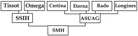 SSIH + ASUAG = SMH