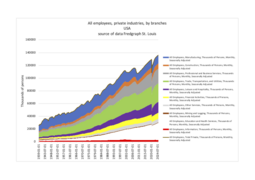 All employees, private industries, by branches