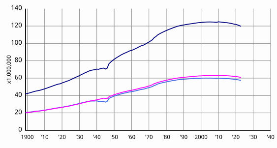 総数、男性、女性別日本の1900(明治33)年以降の人口の推移のグラフ