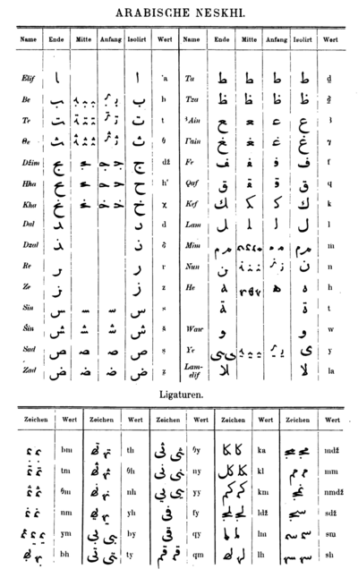 Übersicht mit Namen und Lautwerten in DMG-Transliteration