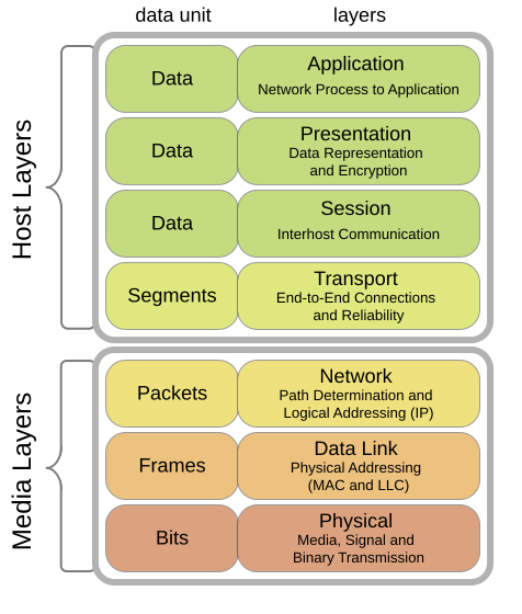 The OSI Model