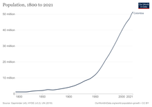 コロンビアの人口増加グラフ。2005年のFAOのものにより、人口は千人単位である。