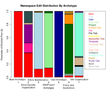 Graph titled "Namespace distrubution by Archetype"