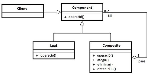 Diagrama del patró Composite.