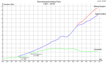 Kurvendiagramm mit dem Titel „Einwohnerentwicklung Paris 1801-2016“. Auf der x-Achse stehen die Jahreszahlen von 1800 bis 2020 und auf der y-Achse stehen die Einwohnerzahlen in Millionen von 0 bis 13. Drei Linien stellen von oben nach unten Metropolregion, Agglomeration und Kernstadt dar. Dabei ist die Linie mit der Kernstadt durchgängig, wobei die neue Stadtgrenze von 1860 beachtet wird. Am kürzesten ist die Linie mit der Metropolregion, die erst 1970 hinzukommt.