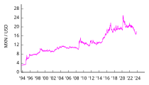 1 US-Dollar in Mexikanische Peso ab 1994