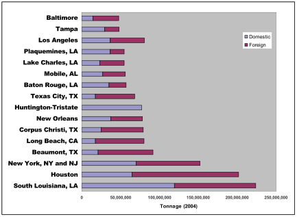 Statistiques des ports américains.