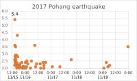 Aftershocks of the earthquake