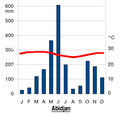 Diagramme ombrothermique d'Abidjan