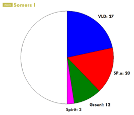 Regering-Somers