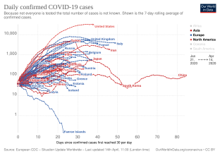 Daily confirmed cases by country