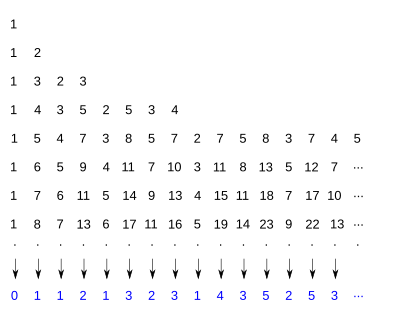 Suite diatomique de Stern