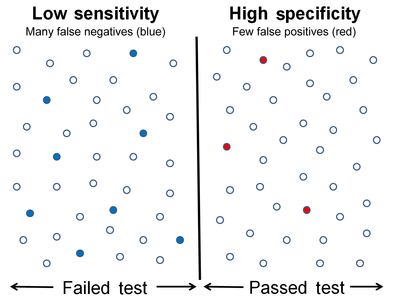 Low sensitivity and high specificity