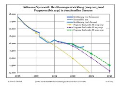 Proyecciones y desarrollo poblacional reciente (Desarrollo poblacional antes del censo del 2011 (línea azul); Desarrollo poblacional reciente de acuerdo al Censo en Alemania del 2011 (línea azul con bordes); Proyecciones oficiales para el período 2005-2030 (línea amarilla); para el período 2017-2030 (línea escarlata); para el período 2020-2030 (línea verde)