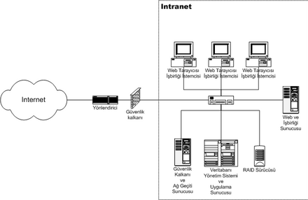 Schema intranet