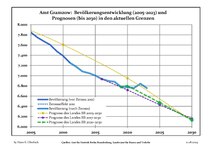 Recent Population Development and Projections (Population Development before Census 2011 (blue line); Recent Population Development according to the Census in Germany in 2011 (blue bordered line); Official projections for 2005-2030 (yellow line); for 2017-2030 (scarlet line); for 2020-2030 (red line)