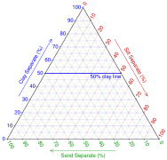 Find the 50% clay line