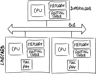 2nd-generation router architecture