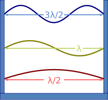 A box with three waves in it; there are one and a half wavelength of the top wave, one of the middle one, and a half of the bottom one.