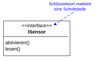 Eine Schnittstelle wird mit dem Schlüsselwort <<interface>> markiert