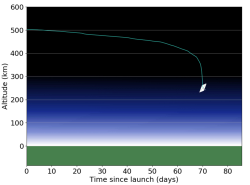 InflateSail average altitude