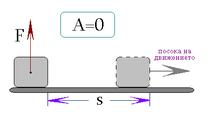 III случай, когато силата е насочена перпендикулярно на посоката на движение (A=0).