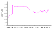 1 US-Dollar in Renminbi ab 1990