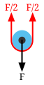 Diagram 1: The load F on the moving pulley is balanced by the tension in two parts of the rope supporting the pulley.