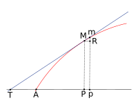 Tangente à une courbe, selon l'Analyse des Infiniment Petits du Marquis de L'Hôpital