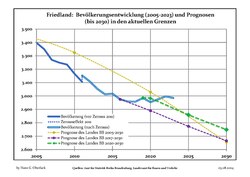 Recent Population Development and Projections (Population Development before Census 2011 (blue line); Recent Population Development according to the Census in Germany in 2011 (blue bordered line); Official projections for 2005-2030 (yellow line); for 2017-2030 (scarlet line); for 2020-2030 (green line)