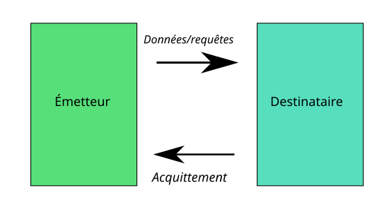 Communication asynchrone