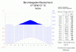 Klimadiagramm mit Niederschlags­maximum im Juli