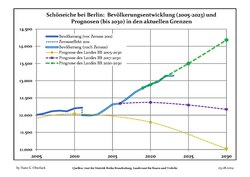 Recent Population Development and Projections (Population Development before Census 2011 (blue line); Recent Population Development according to the Census in Germany in 2011 (blue bordered line); Official projections for 2005-2030 (yellow line); for 2017-2030 (scarlet line); for 2020-2030 (green line)