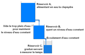 Principe de la clepsydre de Ctésibios (IIIe siècle av. J.-C.).