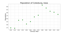 The population of Colesburg, Iowa from US census data