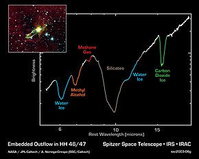 Plot of light intensity vs wavelength featuring several dips, caused by absorption of light emitted from the star by the molecules in surrounding medium