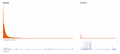 Chart of the daily page views of Wikipedia and Commons pages containing collection images.