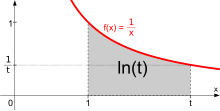 A hyperbola with part of the area underneath shaded in grey.