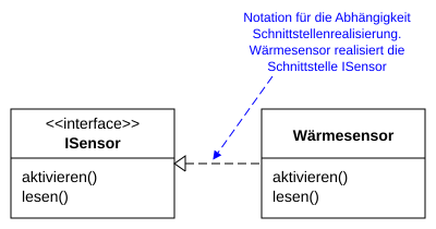Angebotene Schnittstelle, dargestellt mit einer Schnittstellenrealisierungsbeziehung