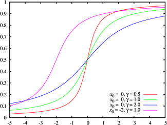 Cumulative distribution function for the Normal distribution