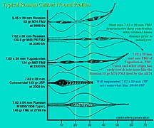 Wound ballistics for various Soviet cartridges