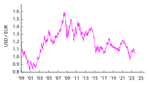 1 Euro in US-Dollar ab 1999